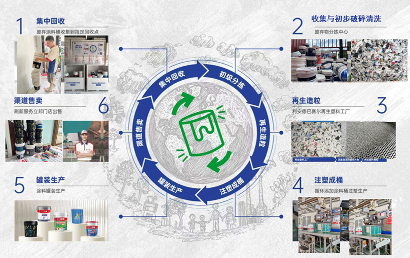 LYB and Nippon Paint China collaborate to help close the loop for coating packaging barrels